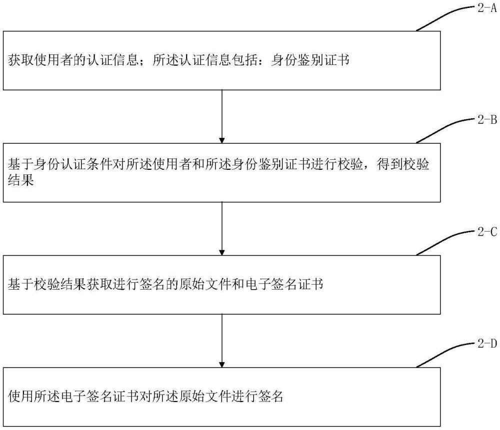 一種使用多數(shù)字證書(shū)進(jìn)行簽名的方法、系統(tǒng)及計(jì)算機(jī)設(shè)備與流程