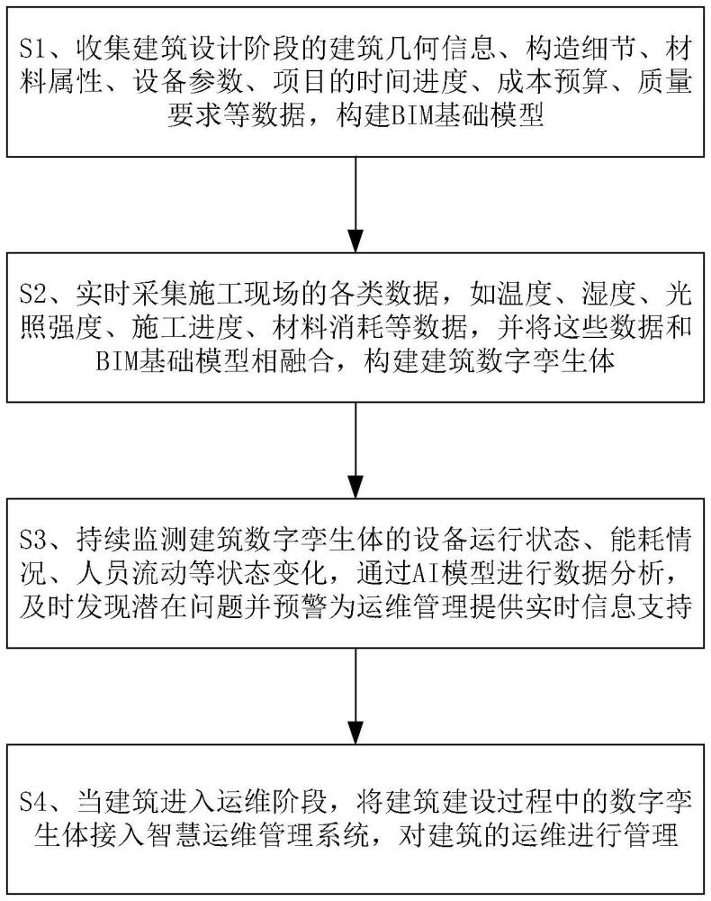 基于數(shù)字孿生的建筑信息化系統(tǒng)管理方法及裝置與流程