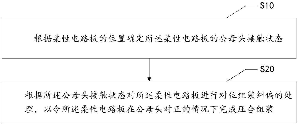 柔性電路板的組裝糾偏方法、裝置、終端設(shè)備及存儲(chǔ)介質(zhì)與流程