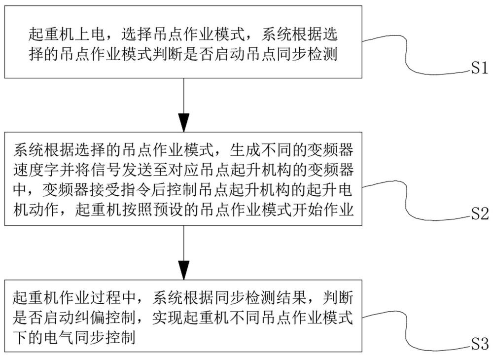 一種雙吊點(diǎn)起重機(jī)電氣四驅(qū)動(dòng)同步控制方法和系統(tǒng)與流程