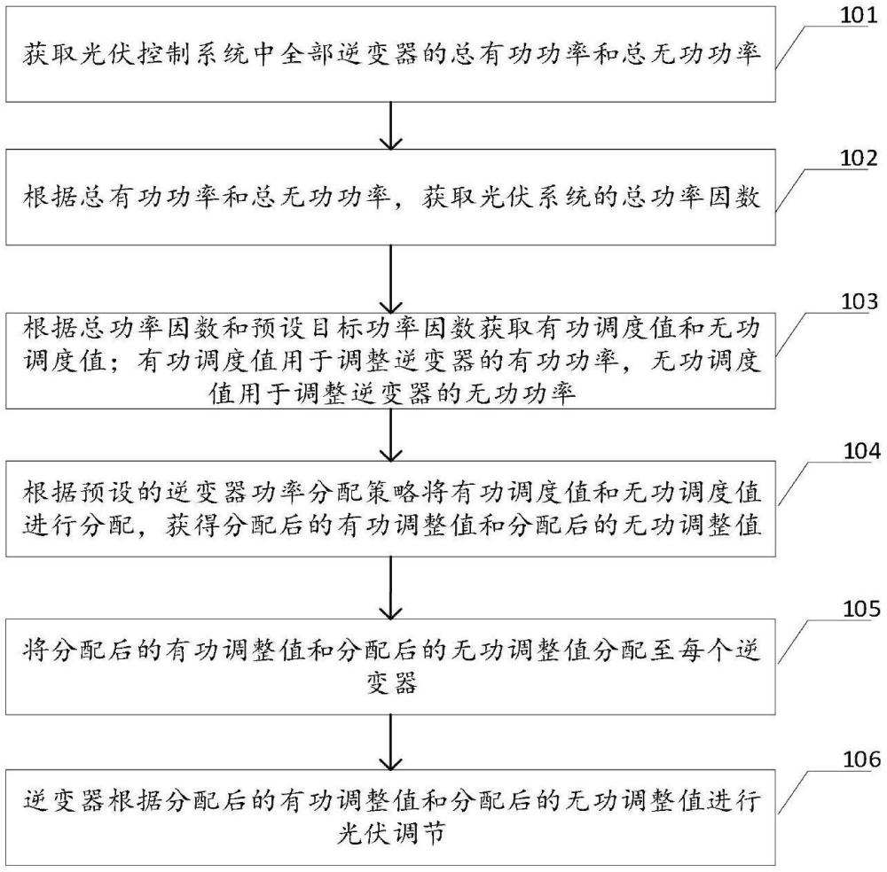 一種臺區(qū)分布式光伏調(diào)節(jié)控制方法及相關(guān)設(shè)備與流程