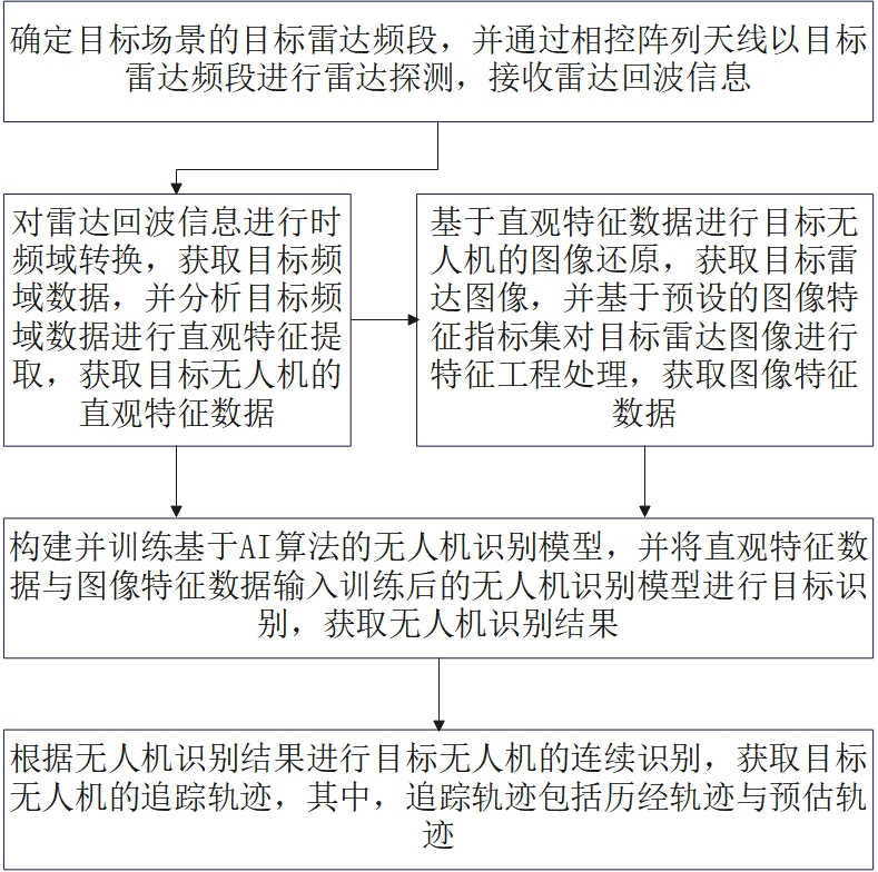 結(jié)合低空雷達(dá)AI算法的無(wú)人機(jī)識(shí)別追蹤方法與流程