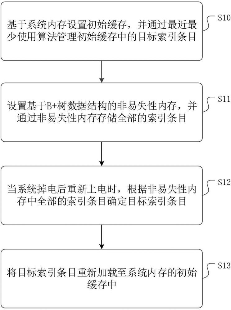 一種數(shù)據(jù)存儲方法、裝置、設(shè)備及介質(zhì)與流程