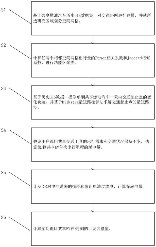 基于歷史GIS數(shù)據(jù)分析的共享EV可調(diào)容量計(jì)算方法及系統(tǒng)與流程