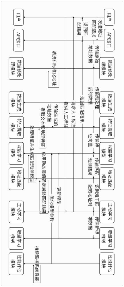 一種基于深度學(xué)習(xí)的地址匹配系統(tǒng)的制作方法