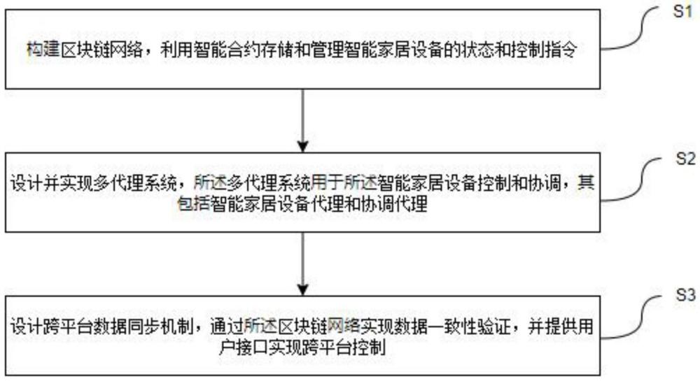 智能家居系統(tǒng)中的跨平臺(tái)數(shù)據(jù)同步與控制方法與流程