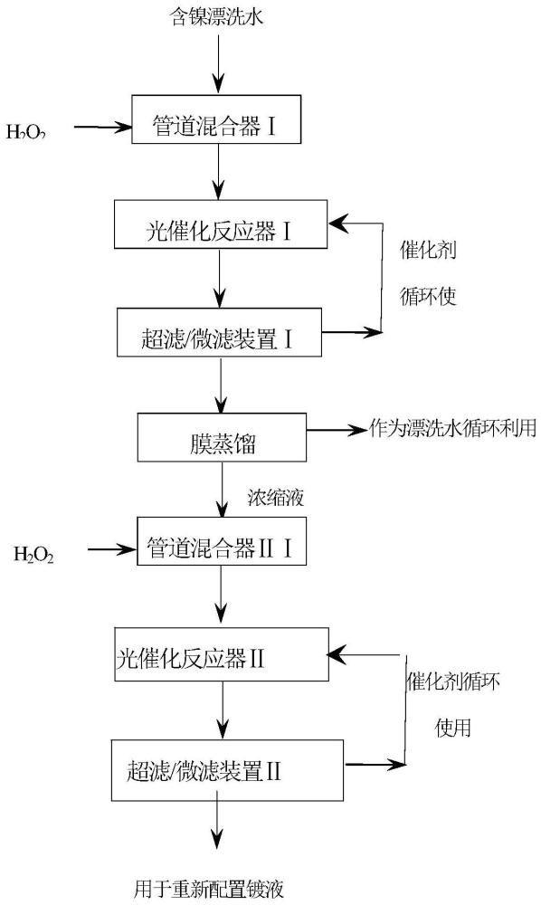 一種電鍍鎳沖洗廢水光催化氧化及零排放的方法與流程