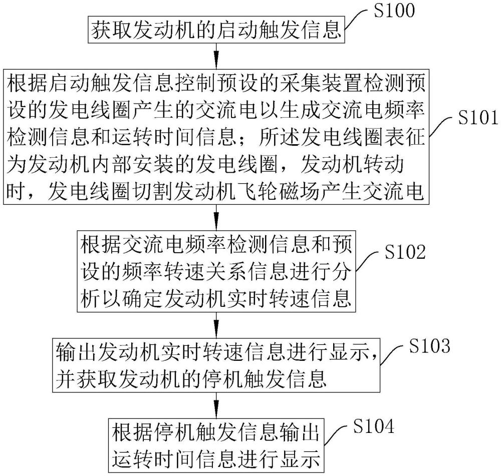 一種發(fā)動機(jī)檢測方法、系統(tǒng)、智能終端及存儲介質(zhì)與流程