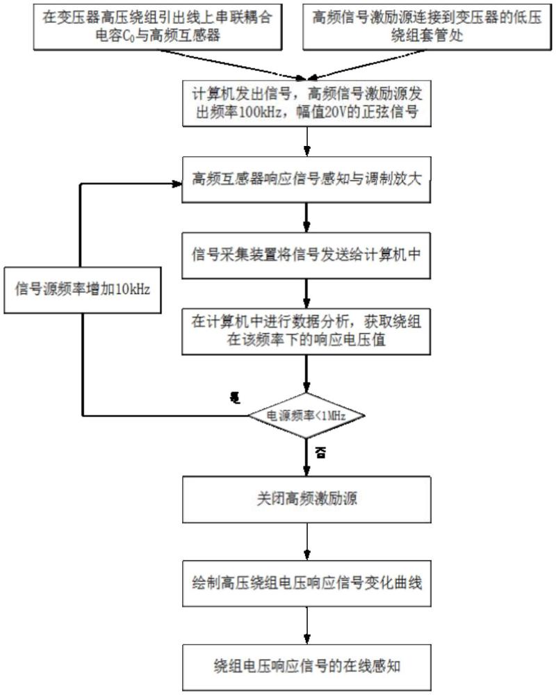 一種基于高頻互感器的變壓器繞組響應(yīng)信號(hào)在線感知裝置的制作方法