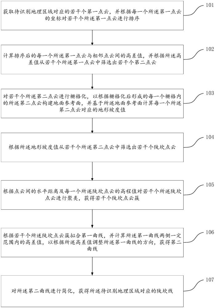 一種基于點(diǎn)云數(shù)據(jù)的陡坎線識(shí)別方法及系統(tǒng)與流程