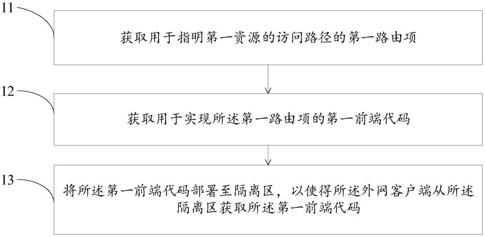 前端代碼發(fā)布、資源訪問方法、裝置、設(shè)備及應(yīng)用系統(tǒng)與流程