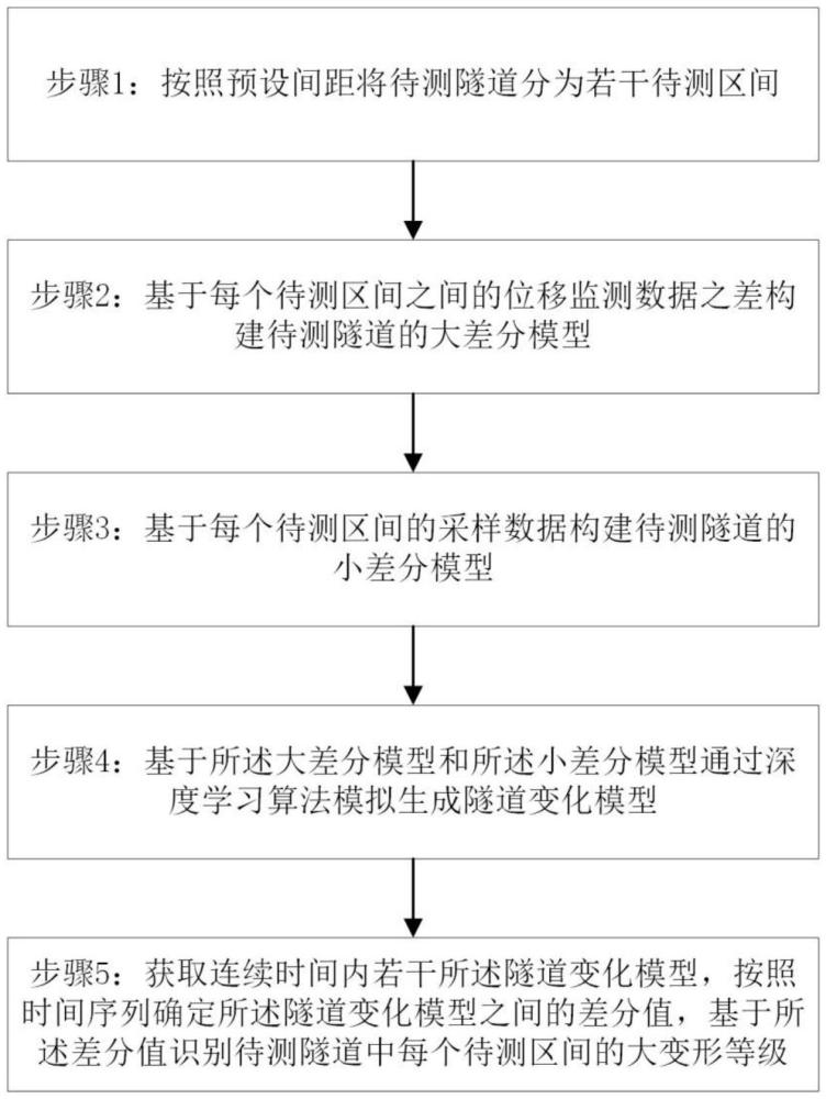 基于監(jiān)測(cè)數(shù)據(jù)智能化識(shí)別軟巖隧道大變形等級(jí)方法及裝置與流程