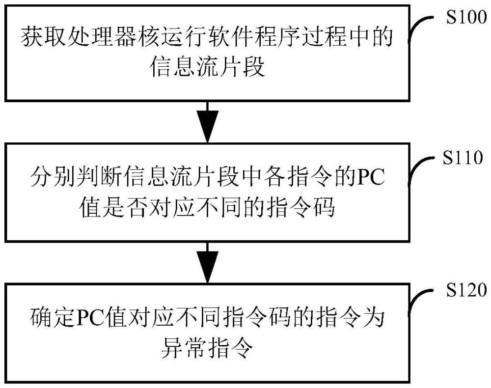 一種指令分析方法、設(shè)備及計算機可讀存儲介質(zhì)與流程