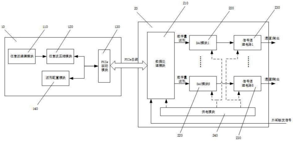 一種基于PXIe的多通道任意波形發(fā)生系統(tǒng)