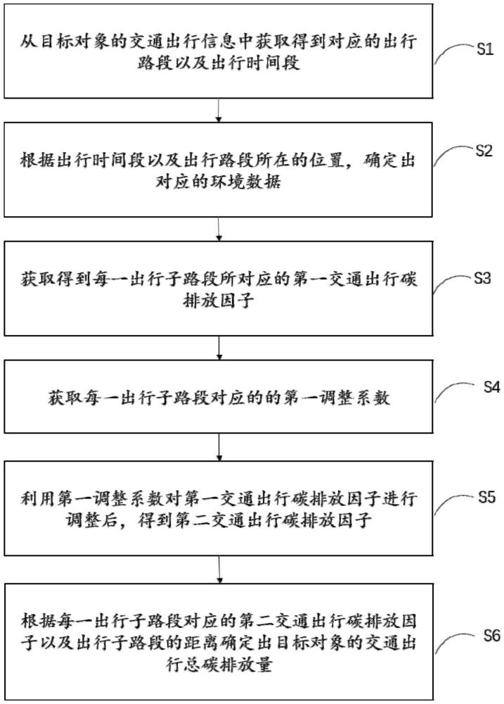 一種碳排放數(shù)據(jù)誤差修正方法及系統(tǒng)與流程