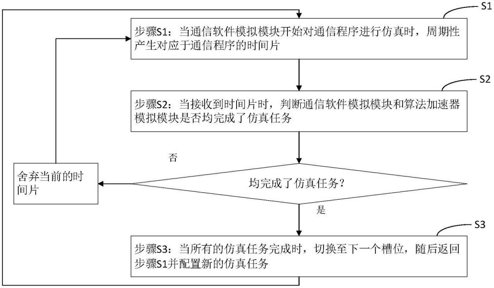 一種通信基帶軟件模擬器的定時方法及系統(tǒng)與流程