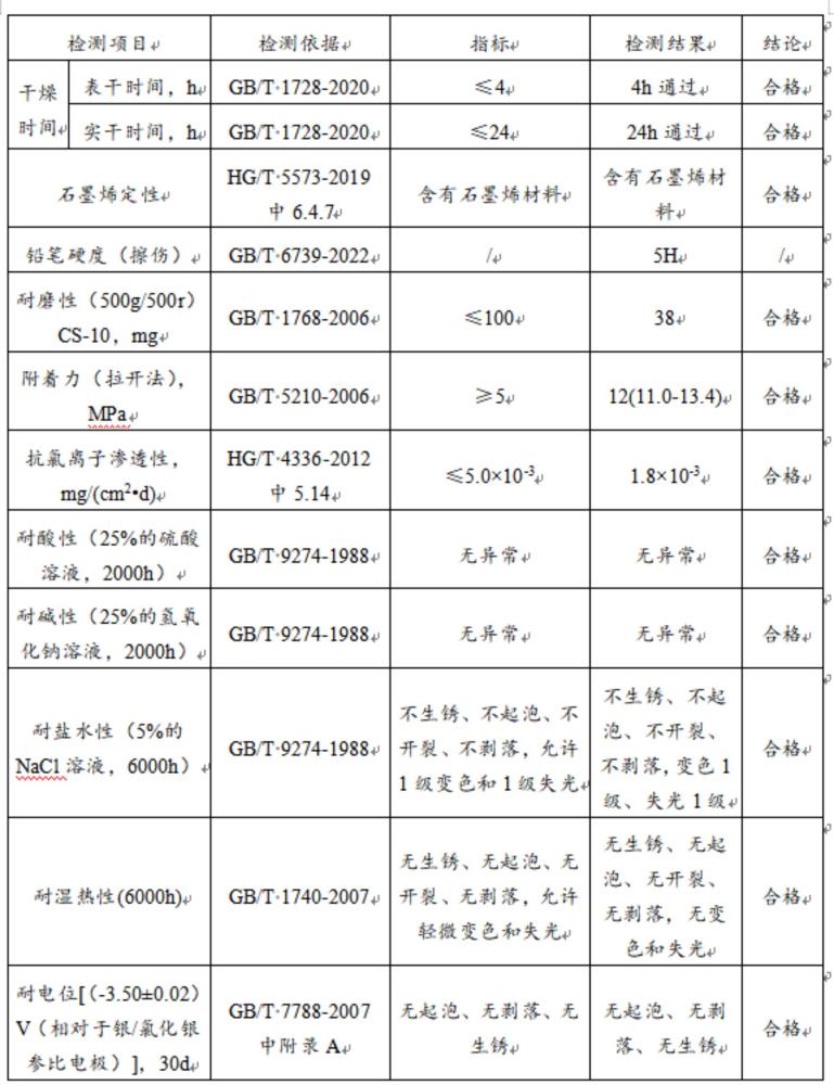 一種石墨烯基無溶劑耐磨減阻涂料及其制備方法與流程