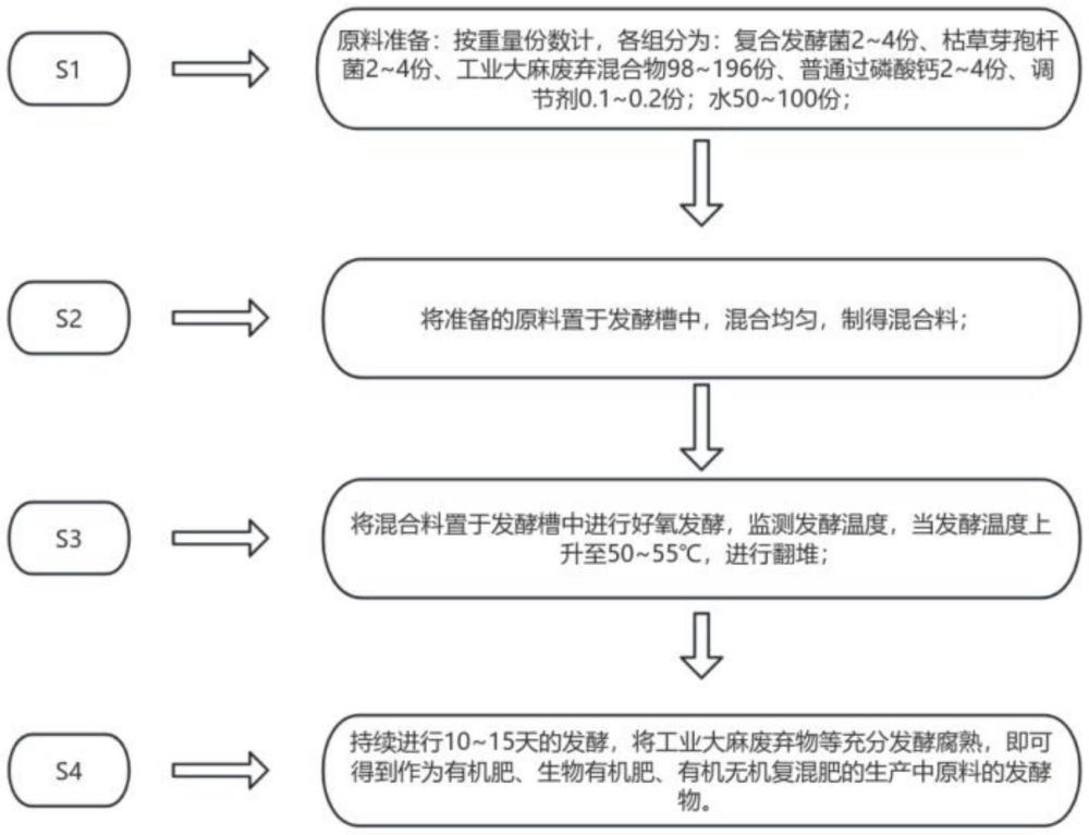 一種利用木霉復合菌劑發(fā)酵工業(yè)大麻廢棄物工藝的制作方法