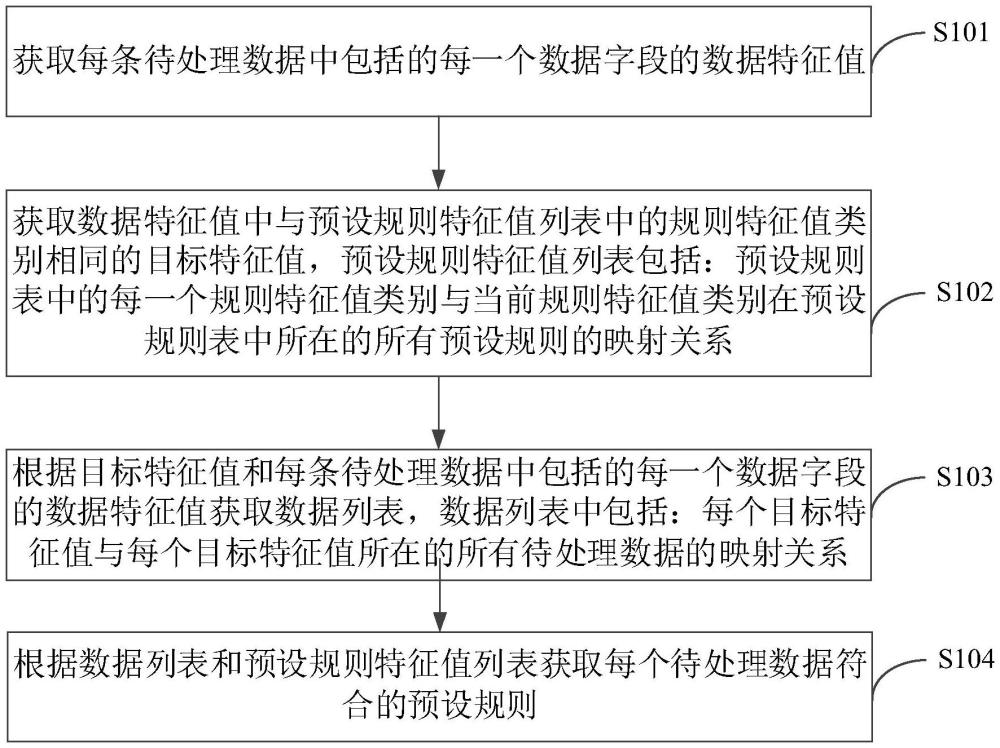 數(shù)據(jù)規(guī)則匹配方法、裝置、設(shè)備、介質(zhì)及產(chǎn)品與流程