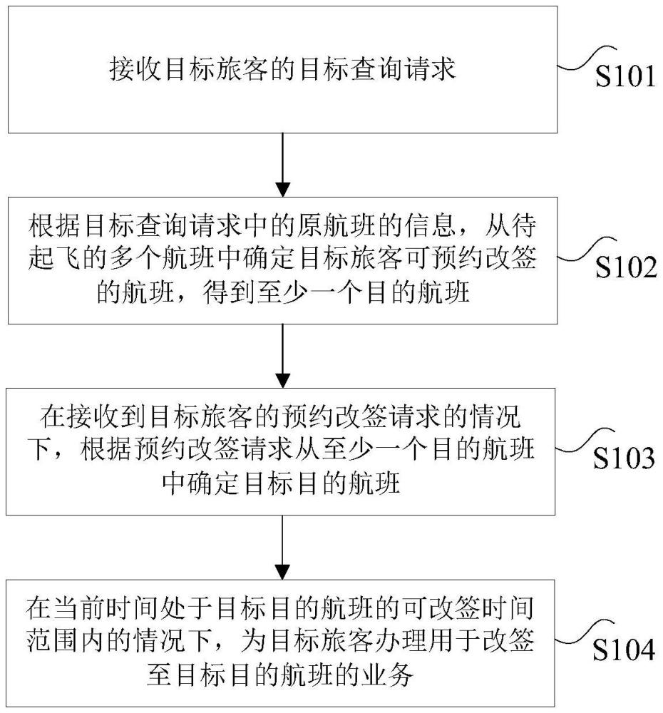 航班改簽方法、裝置、計(jì)算機(jī)可讀存儲介質(zhì)及電子設(shè)備與流程