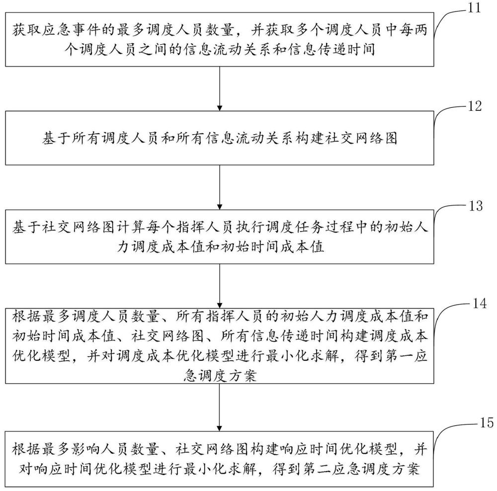 一種應(yīng)急調(diào)度方案生成方法、裝置、設(shè)備及介質(zhì)與流程