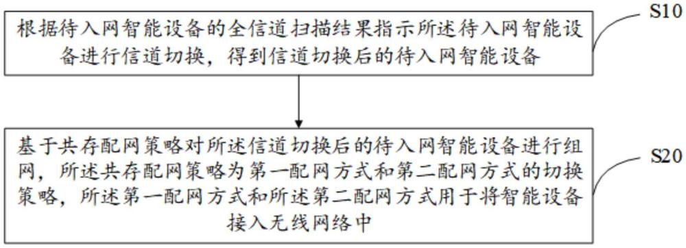 組網(wǎng)方法、裝置、設(shè)備、存儲介質(zhì)及產(chǎn)品與流程