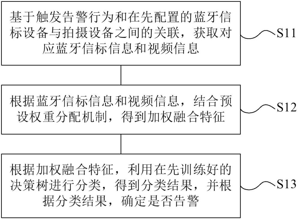 基于室內(nèi)場景的視頻融合藍牙位標的告警方法及裝置與流程