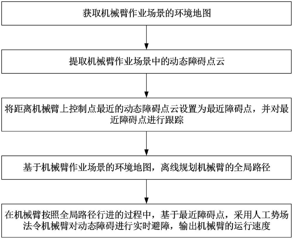 一種基于立體視覺的機械臂路徑規(guī)劃方法及裝置與流程