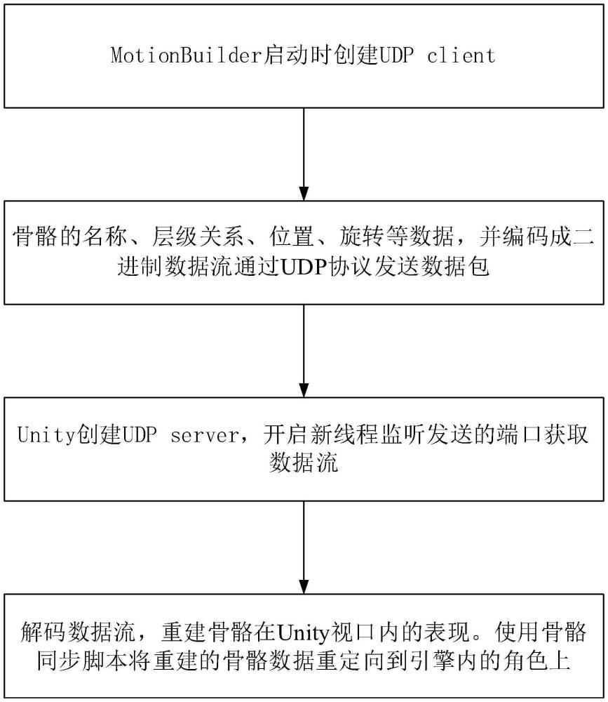 Unity和MotionBuilder之間骨骼數(shù)據(jù)的實(shí)時(shí)同步方法與流程