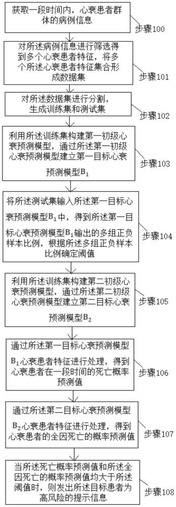 一種心衰數(shù)據(jù)處理方法、系統(tǒng)及電子設(shè)備與流程