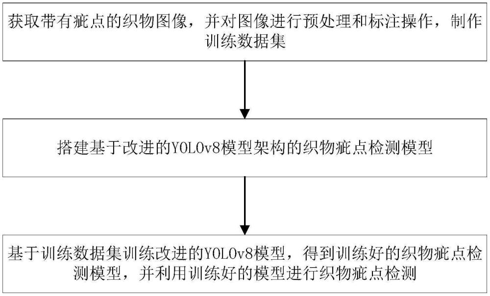 一種織物疵點檢測方法、計算機設備以及介質與流程