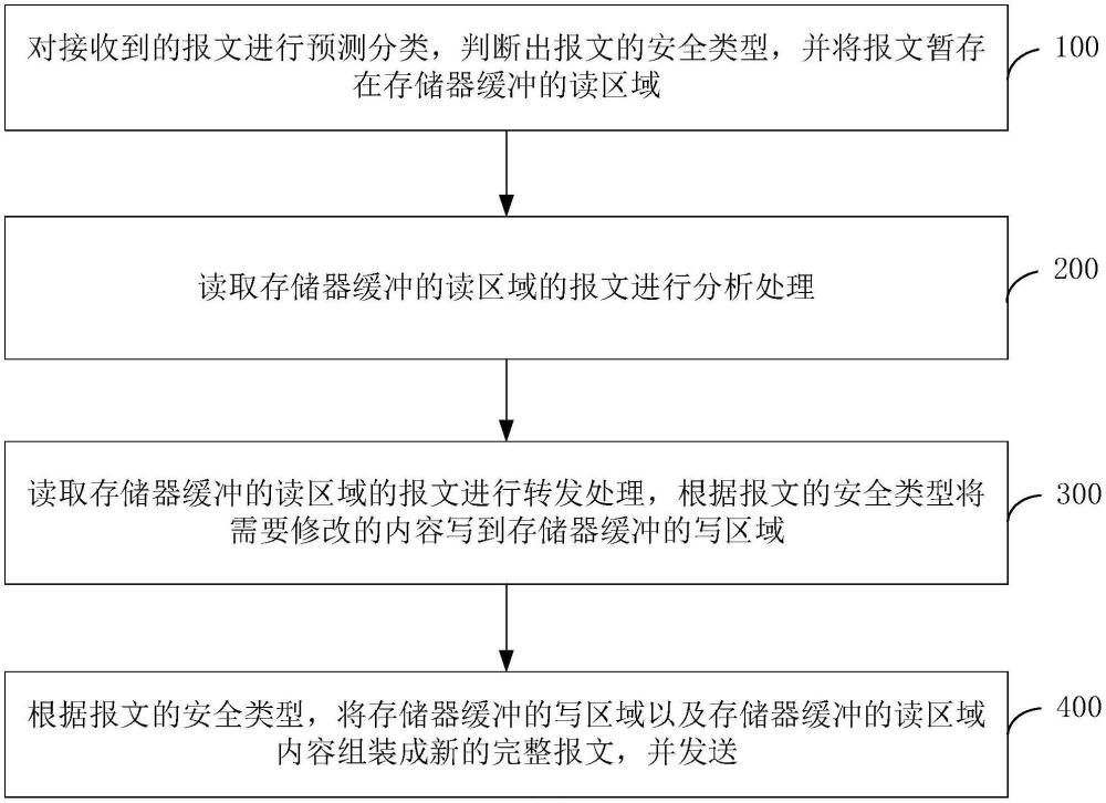 一種邊緣云網(wǎng)關(guān)高效流量轉(zhuǎn)發(fā)方法、裝置及系統(tǒng)與流程