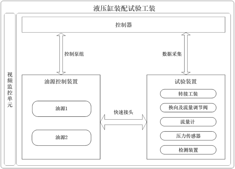 一種液壓油缸裝配試驗控制系統(tǒng)及方法與流程