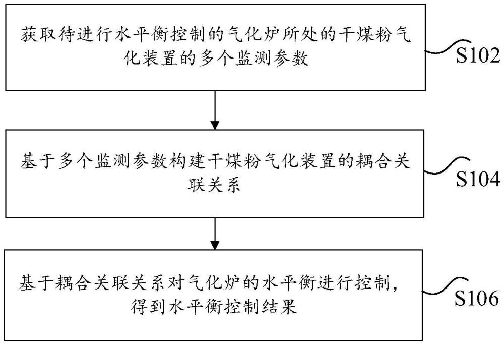 氣化爐的水平衡控制方法、裝置、電子設(shè)備及存儲介質(zhì)與流程