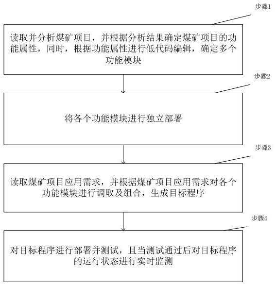 一種煤礦項目快速自定義靈活搭建部署服務的方法及系統與流程