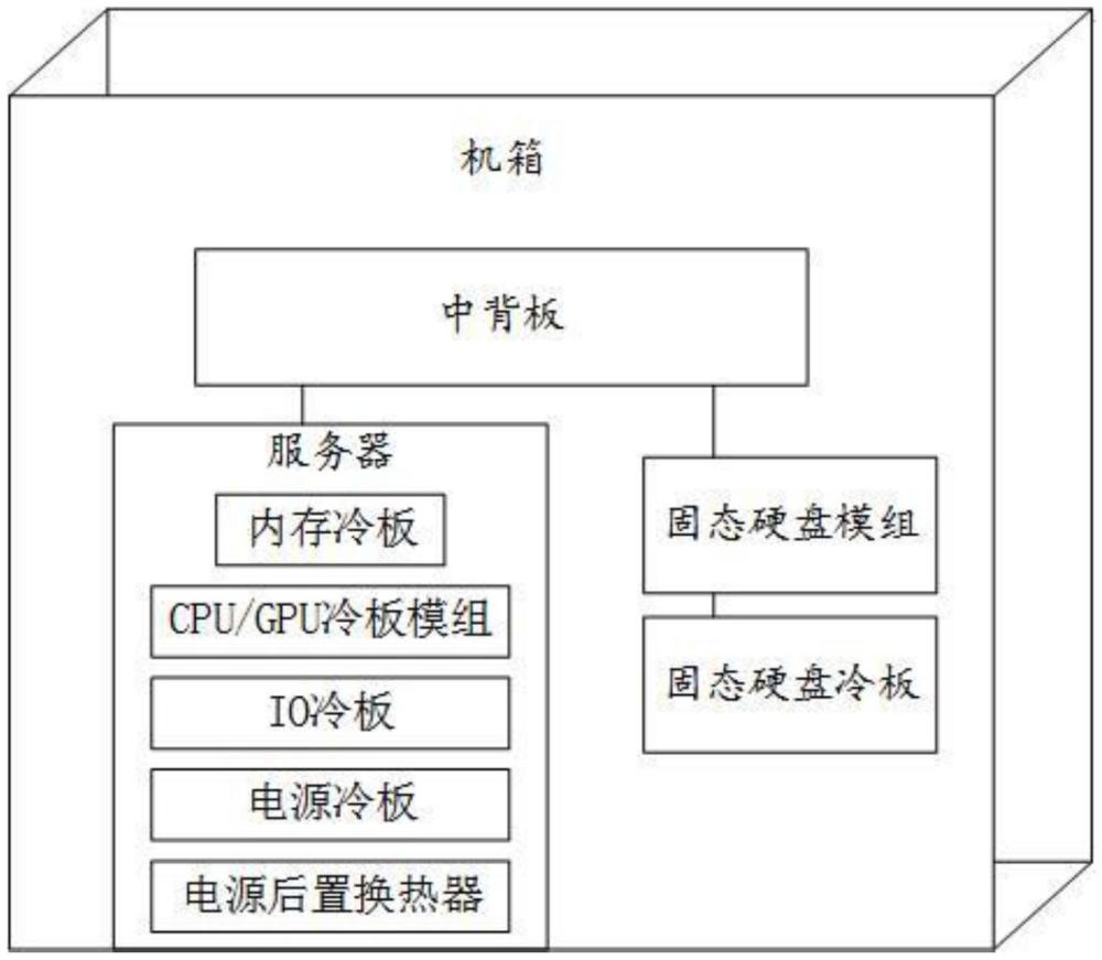 一種冷板式全液冷服務(wù)器系統(tǒng)及冷卻方法與流程