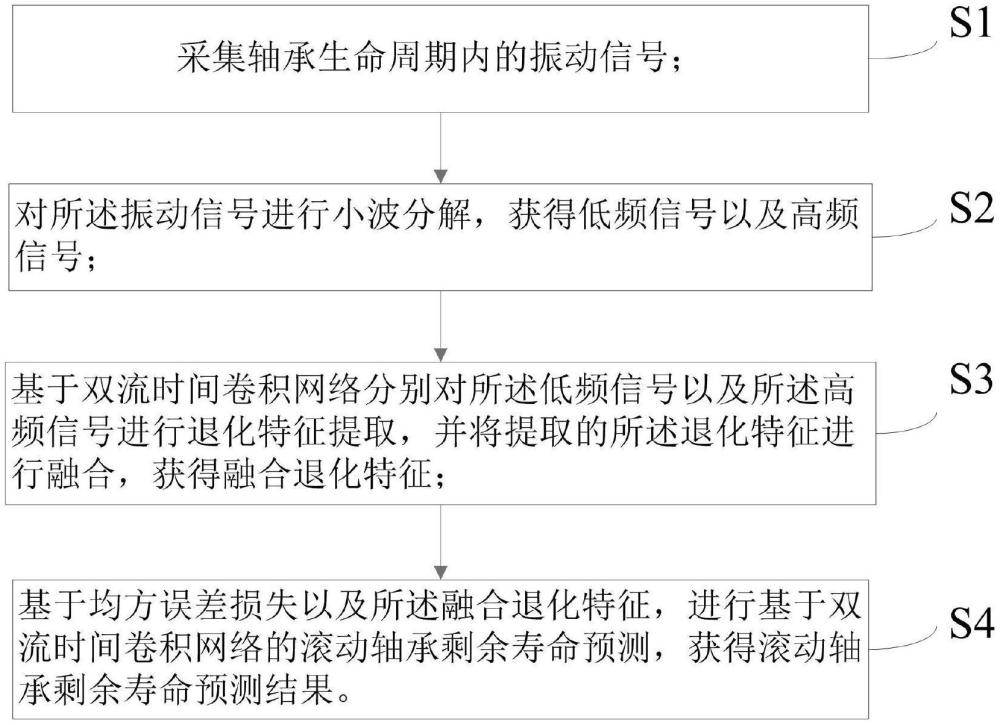 一種基于雙流時間卷積網(wǎng)絡(luò)的滾動軸承剩余壽命預(yù)測方法及系統(tǒng)