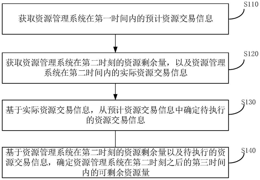 資源確定方法、裝置、設(shè)備、介質(zhì)及產(chǎn)品與流程