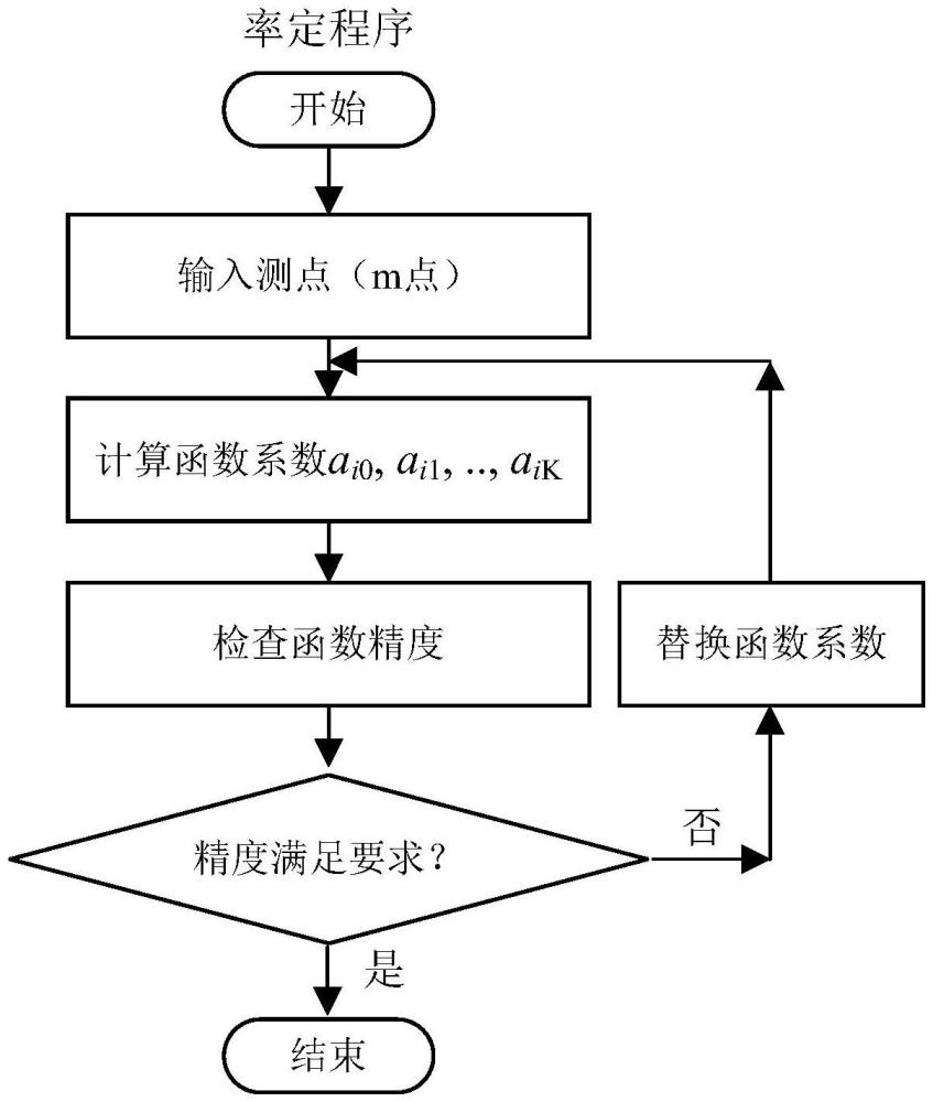 可重校準(zhǔn)的直流型頻率信號(hào)產(chǎn)生方法及裝置與流程