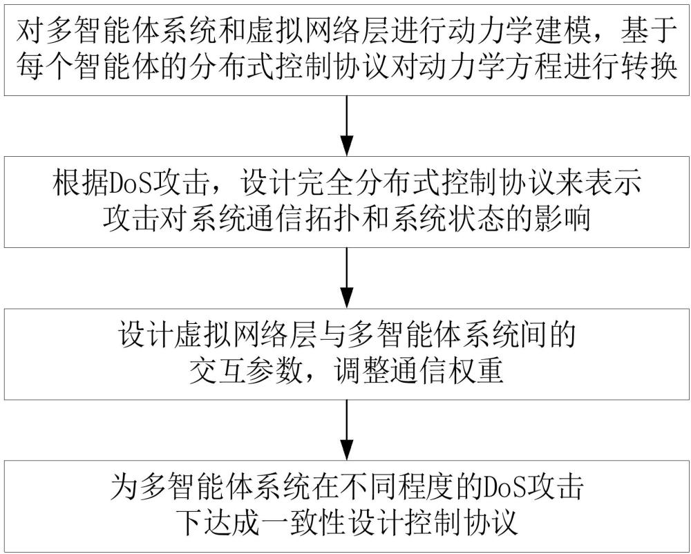 DoS攻擊下基于虛擬網(wǎng)絡(luò)立體拓展的多智能體彈性控制方法