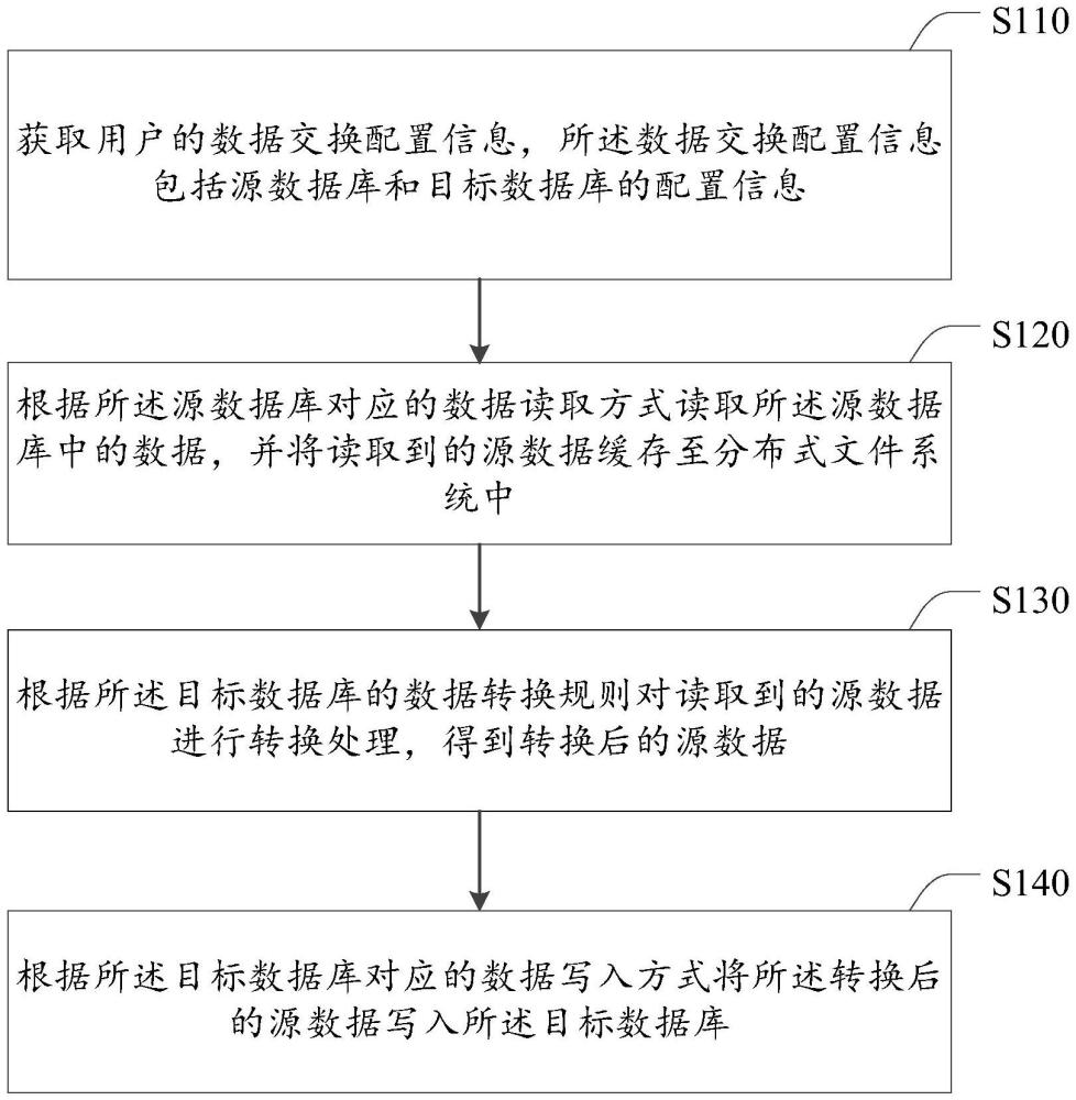 數(shù)據(jù)交換方法、裝置及電子設(shè)備、計(jì)算機(jī)程序產(chǎn)品與流程