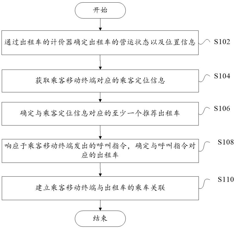 出租車揚(yáng)招方法和裝置、電子設(shè)備、可讀存儲(chǔ)介質(zhì)和芯片與流程