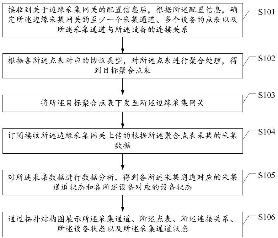 數(shù)據(jù)采集方法、控制裝置、系統(tǒng)及計算機可讀存儲介質(zhì)與流程