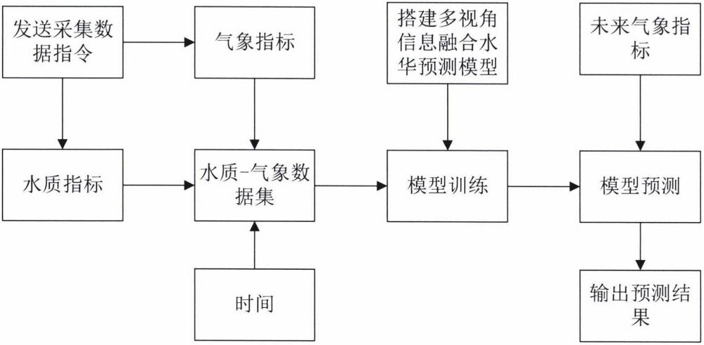 一種融合多參數(shù)時(shí)空信息的水華預(yù)測方法