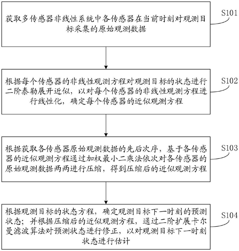 一種多傳感器非線性系統(tǒng)觀測數(shù)據(jù)融合的狀態(tài)估計方法