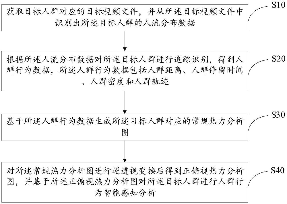 基于計算機視覺的人群行為智能感知分析方法、裝置、設備、存儲介質及產品