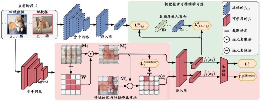 基于特征細(xì)化與特征矯正的持續(xù)視覺檢索方法及系統(tǒng)