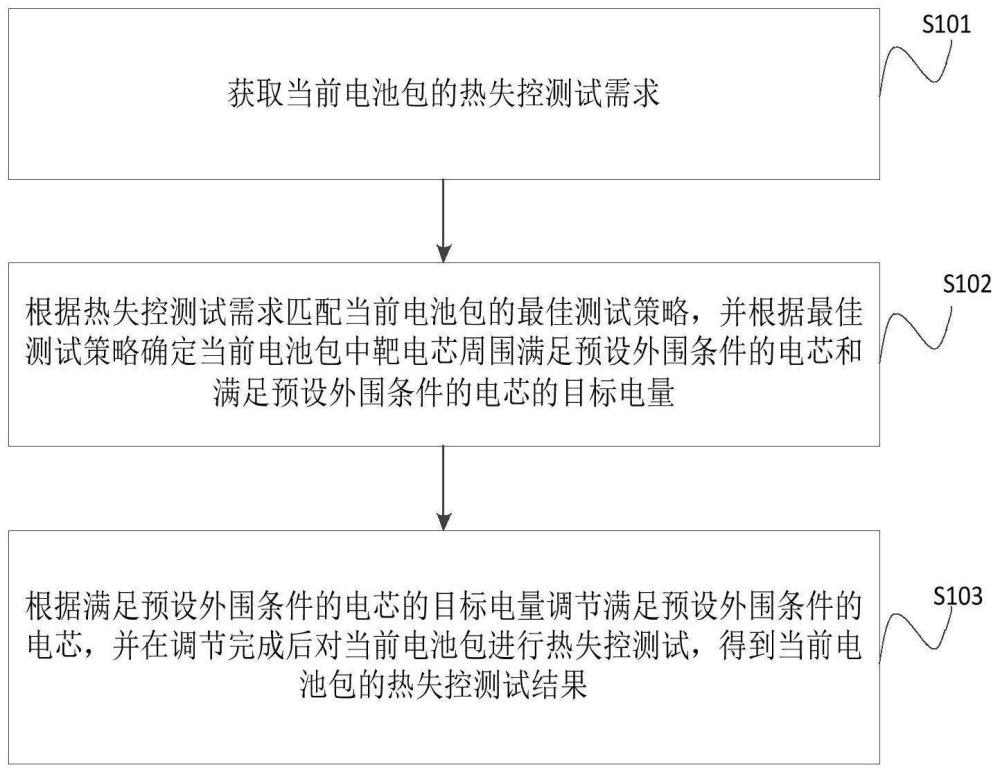 電池包熱失控試驗方法、裝置、電子設備及存儲介質(zhì)與流程
