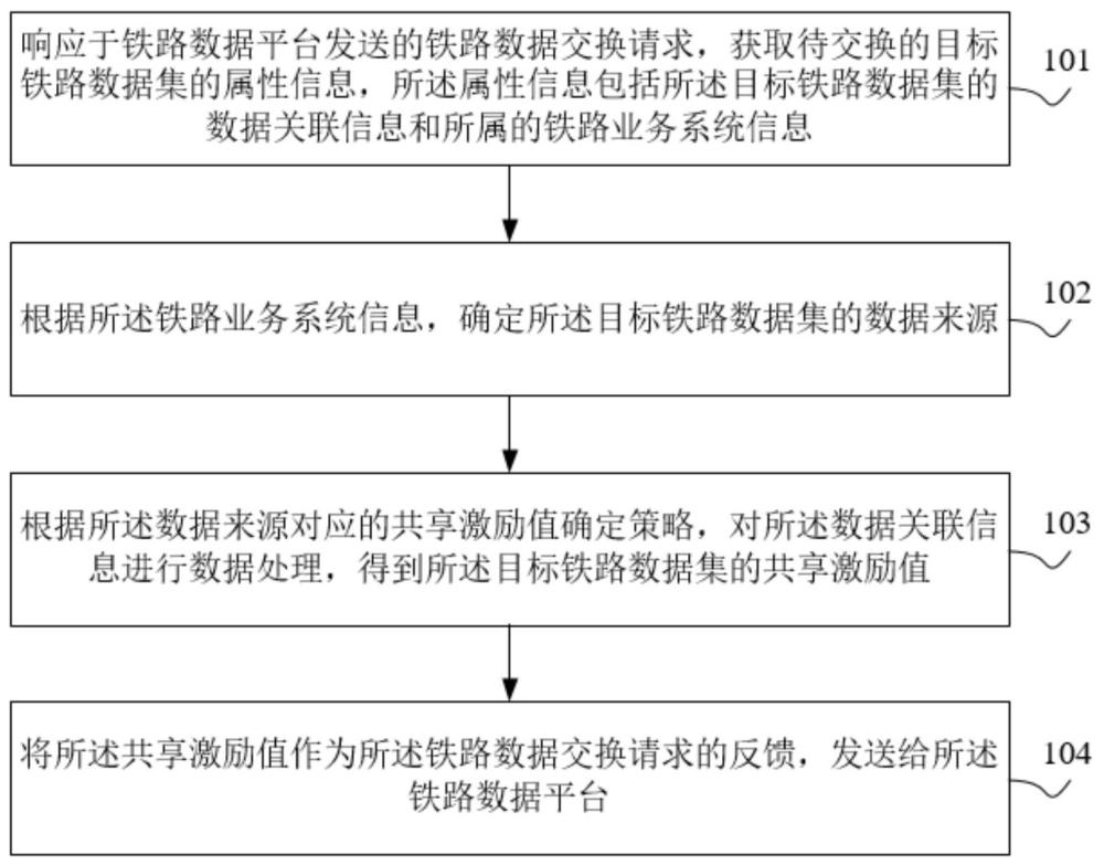 基于共享激勵值的鐵路數(shù)據(jù)交換方法和裝置與流程