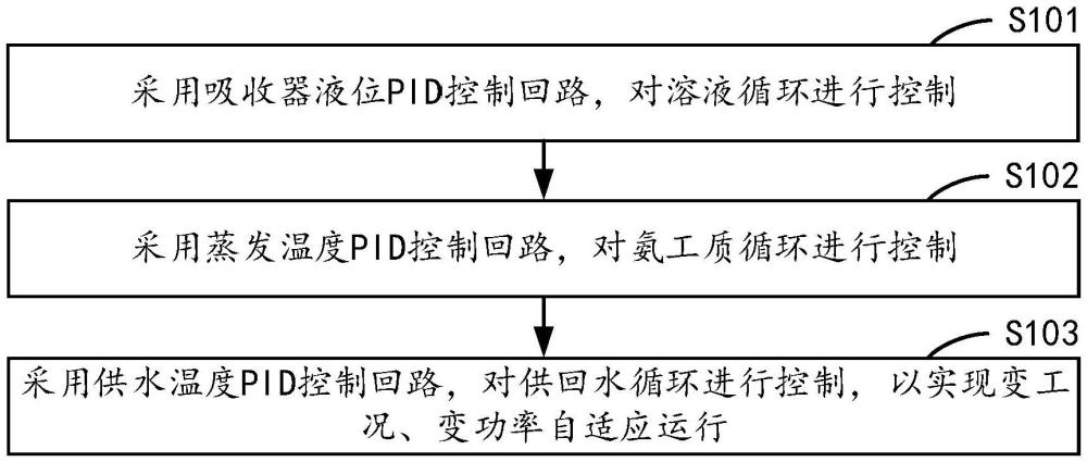 燃氣吸收式熱泵系統(tǒng)控制方法及燃氣吸收式熱泵系統(tǒng)